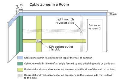 Cables may also run within I5 cm from the top of the wall or partition or within I5 cm of an angle formed by two walls or partitions. How much do you rely on adaptors and extensions around your home?