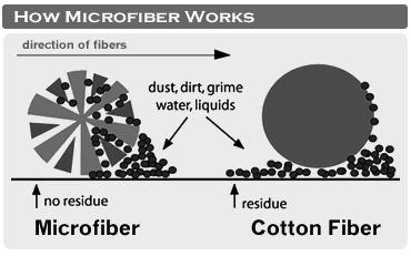 Future Collaboration microfibre mops - synthetic, ultrafine fibres - nature of fibre means mops require less water and chemical than traditional mops - claims of