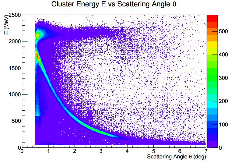 Preliminary analysis 2D-map of cluster energy vs.
