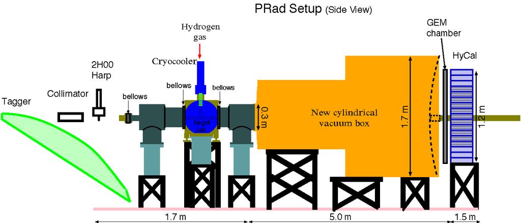 PRad Experiment Non-magnetic and calorimetric method with GEM detectors, aiming at an unprecedented low Q 2 region, Q 2 = 2 10-4 1 10-1 (GeV/c) 2