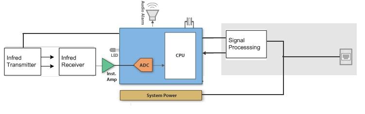 3.2 System Block Diagram & Specification 3.2.1 Block Diagram Figure 3-1 Smoke Detector System Block Diagram As show in Figure 3-1, an infrared (IR) diode and IR receiver are used inside a smoke chamber to detect the presence of smoke.