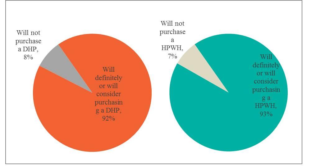 Figure 3. DHP and HPWH purchasing likelihood M5.