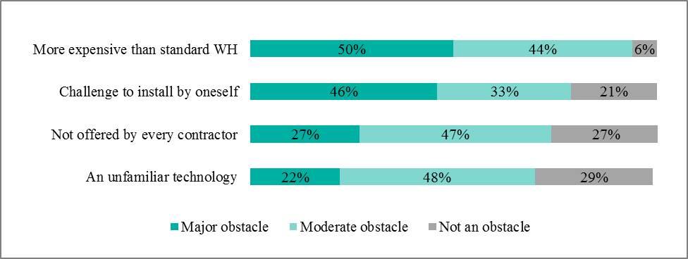 Figure 7. Obstacles to purchasing HPWHs BENE2. While there are many benefits to installing a heat pump water heater, there are also a number of challenges to doing so.