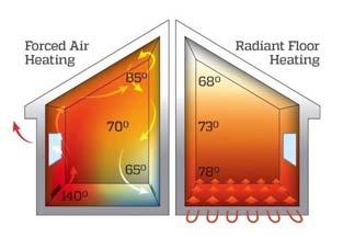 Movement of Heat in Radiant Floors Comparison of air movement in a room with forced air and radiant heating 13 Source: bobvila.