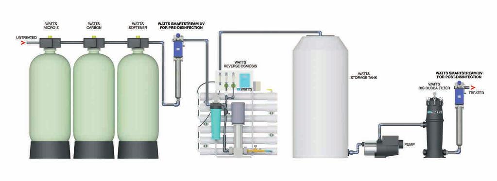 Total Water Quality Systems Solutions Pre-Treat Water to Improve UV Performance WATTS WATER QUALITY SOLUTIONS Scale Prevention Water Softening Chemical Feed Reverse Osmosis Media Filtration Often, UV