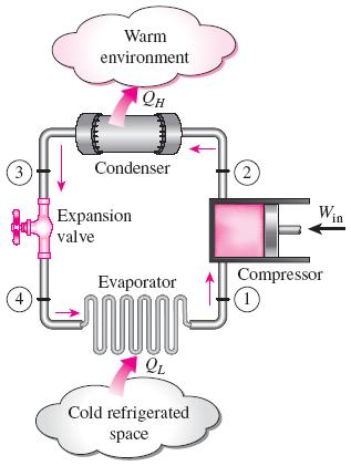 THE IDEAL VAPOR-COMPRESSION REFRIGERATION CYCLE Unlike the reversed Carnot cycle, The refrigerant is vaporized completely before it is compressed The turbine is replaced with a