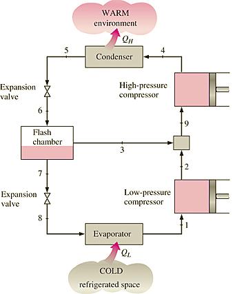 Multistage Compression Refrigeration Systems (Analysis) The liquid refrigerant expands in the first expansion valve to the flash chamber pressure, same as the compressor interstage pressure.