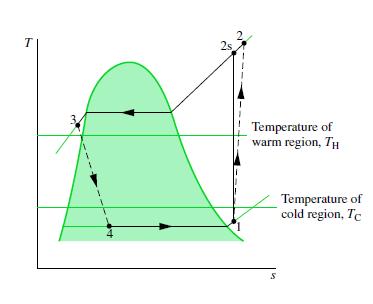 Refrigerated Space, Ambient Temperatures vs Cycle Temperatures Need to have delta_t to allow heat transfer