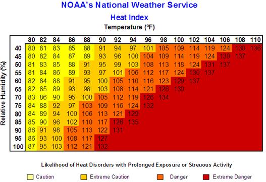 EXTREME HEAT Heat Index -a number in degrees Fahrenheit that tells you how hot it feels when humidity is added to the air temperature.