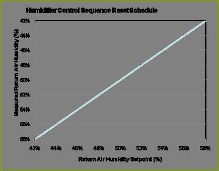 Case Study Humidification Humidification