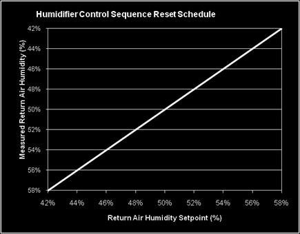 measured return air RH vs.