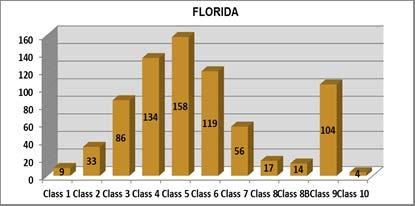 In the State of Florida, there are a total of 734 fire-rescue departments.