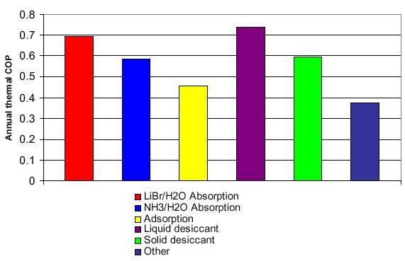 8 Actual Performance COP Best Performance LiBr/H 2 O systems The adsorption systems are generally less efficient Avg annual performance thermal COP = 0.