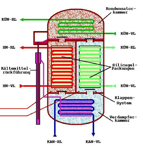 Primarily adsorption cooling machines with water as refrigerant consist of a tank, which is under vaccum and divided into four chambers: Desorbing Adsorbing the evaporator (lower chamber), where the