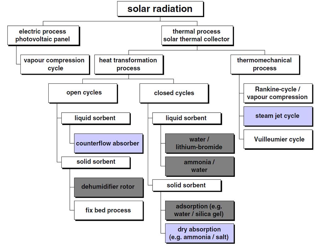 100% 20% 80% Overview on physical ways to convert solar radiation into cooling or air-conditioning.