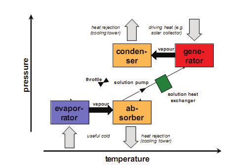 2 Technical overview of active techniques 35 Figure 2.9 - Vapour pressure as a function of vapour temperature in an absorption Cooling cycle process [8].