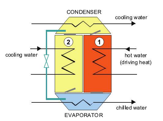2 Technical overview of active techniques 41 Figure 2.15 - Scheme of an adsorption chiller. They consist of two sorbent compartment 1 and 2, and the evaporator and condenser [8].