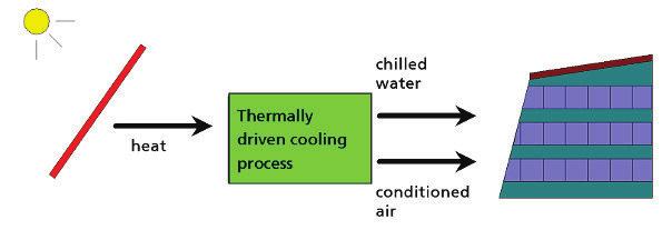 2 Technical overview of active techniques 27 There are two general types of solar-assisted air-conditioning for this application and capacity range: closed cycles (chillers): chilled water open
