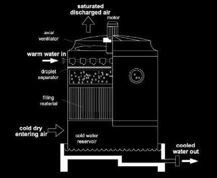 2 Technical overview of active techniques 45 The focus on this chapter is the most applied heat rejection technology - wet cooling by means of open cooling towers. The Figure 2.