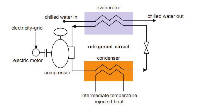 2 Technical overview of active techniques 55 2.2 Non- thermally driven application 2.2.1 Conventional electricity driven vapour compression chiller The most common refrigeration process applied in air-conditioning is the vapour compression cycle.