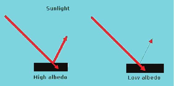 2 Technical overview of active techniques 61 Figure 2.30 - Right: Low albedo of a solar thermal collector, only 30% is reflected; the rest is absorbed by the collector heating up the fluid.