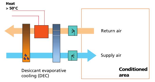 2 Technical overview of active techniques 29 Figure 2.3 - Open sorption cycle: Supply air is directly cooled and dehumidified [8].