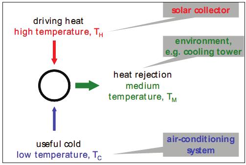 For a better understanding of the thermally driven process and their efficiency it s important to describe the thermodynamic