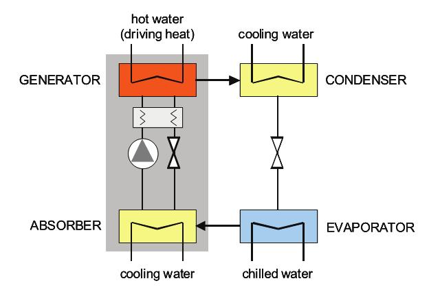 2 Technical overview of active techniques 34 2.1.1.1 Absorption Chillers Absorption chillers use heat instead of mechanical energy to provide cooling.