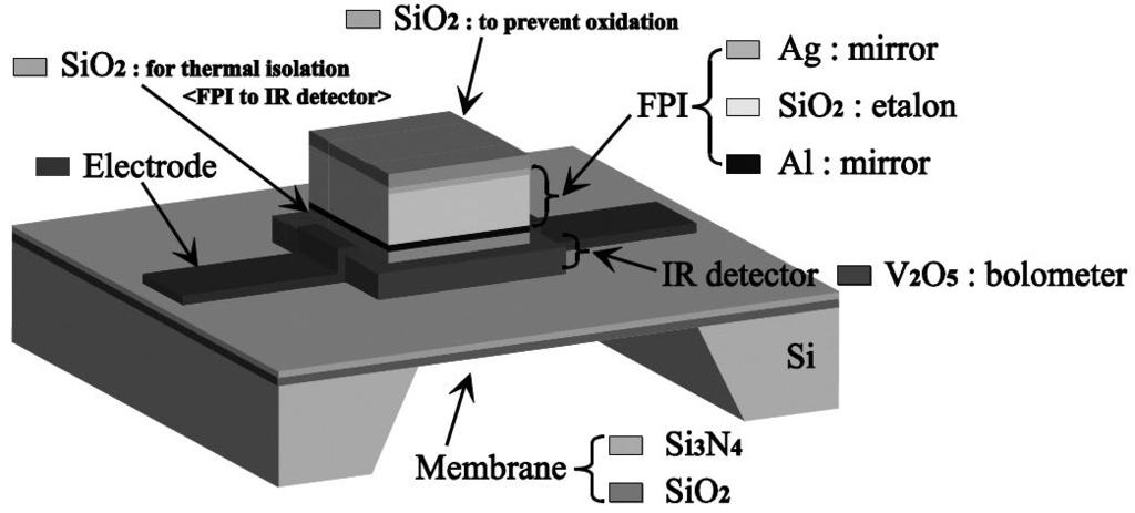 A Multi-Channel Gas Sensor Using Fabry-Perot Interferometer-Based Infrared Spectrometer 9 the parasitic thermal loss generated by thermal conduction and the internal stress of the membrane.