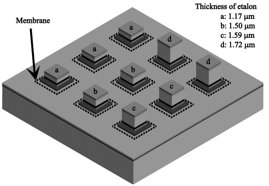 A specific resonance wavelength is selected by different FPI etalon thicknesses. with different SiO 2 interlayer thicknesses of 1.17, 1.50, 1.59 and 1.