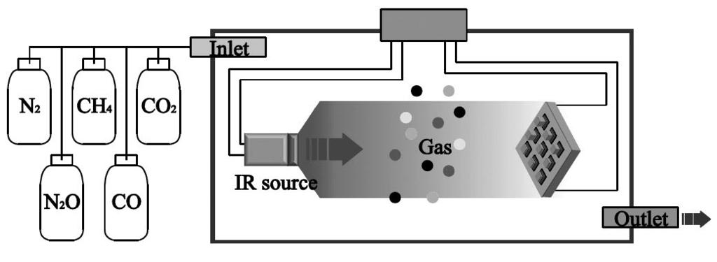 A Multi-Channel Gas Sensor Using Fabry-Perot Interferometer-Based Infrared Spectrometer 11 Measurement of the proposed multi-channel gas sensor was conducted by a scanning wavelength within 3 to 5 Ïm