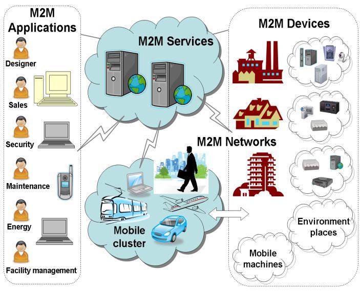 5 Approach and Targeted Innovation Approach to solve the problems: Enabling Horizontal M2M Infrastructure to boost transfer from vertical towards more horizontal business To lower the cost of R&D for