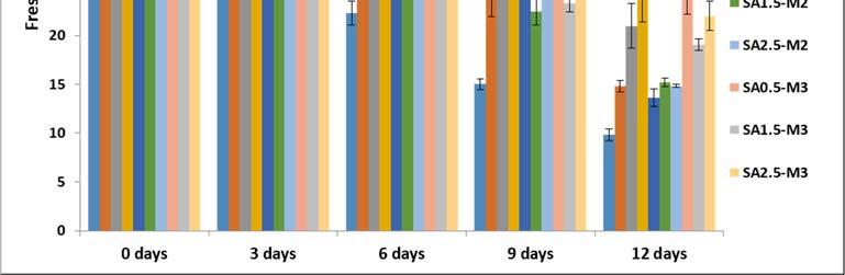 The vertical bars indicate standard error (SE) of three replications. Fig. 4.