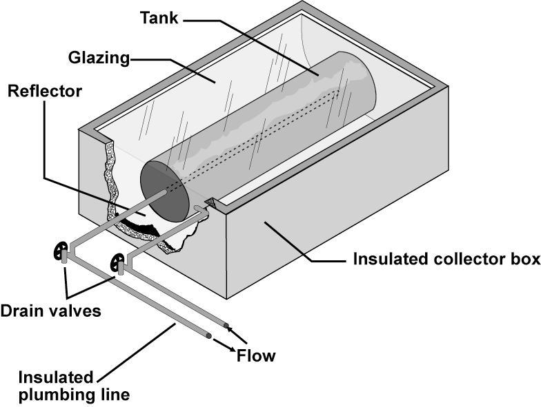 The simplest of all water-heating collectors, a batch collector (Figure 5) usually is made of just one black-painted metal tank inside an insulated enclosure covered with some type of glazing.