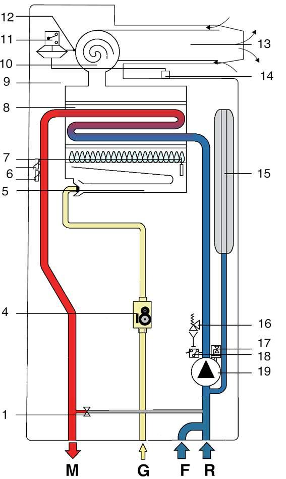 SECT. 3 HYDRAULIC DIAGRAMS AND COMPONENTS 3.1 HYDRAULIC DIAGRAMS CTFS RTFS duct 1. Automatic by-pass 13. Air intake and venting duct 2.