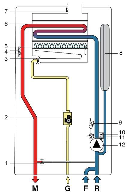 Modulation gas valve 3. Burner 4. Double flow probe 5. Ignition/detection electrode 6. Mono-thermal exchanger 7. Flue gas thermostat 8.