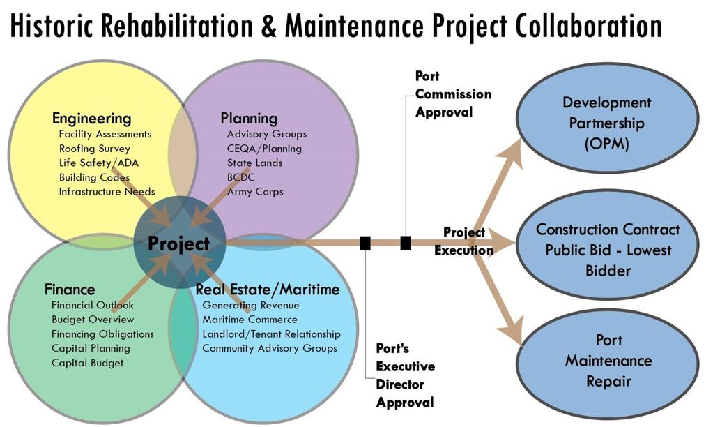 Figure 2. Project Collaboration & Process. Finger Pier Exiting Guidelines.