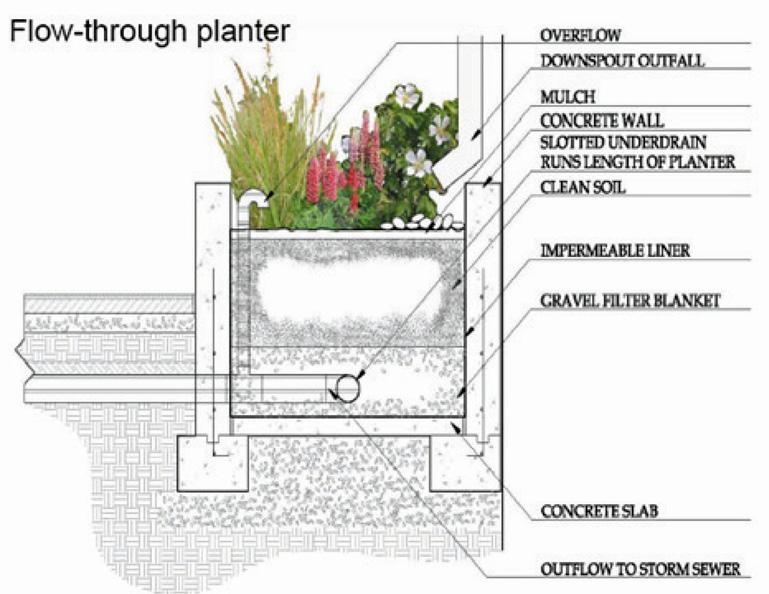 Slide 60 Stormwater planter Figure: USEPA, Design Principles for Stormwater Management on Compacted, Contaminated Soils in Dense Urban Areas A stormwater planter is also