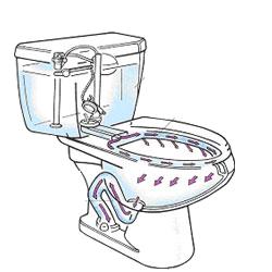 This stream of water cleans all the waste from the bowl much more efficiently than the water from gravity toilets.