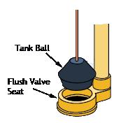 Flapper Valve and Plunger Ball Leaks The plunger ball and the flapper valve