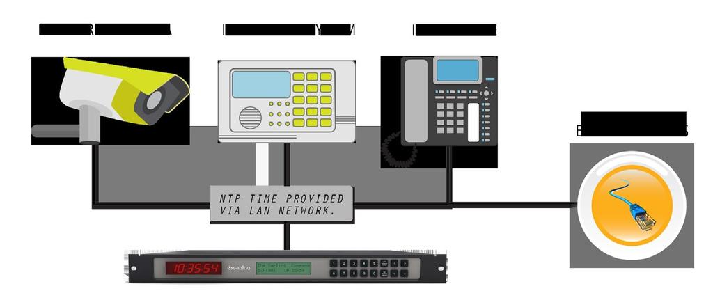 NTP Master Clock Sapling offers an NTP Master Clock Server that may provide the time data to IP devices in
