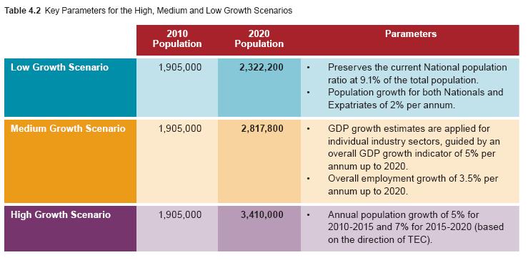 The Low Growth Scenario assumes that the proportion of Emirati citizens within the total population will remain constant at 9.1%.