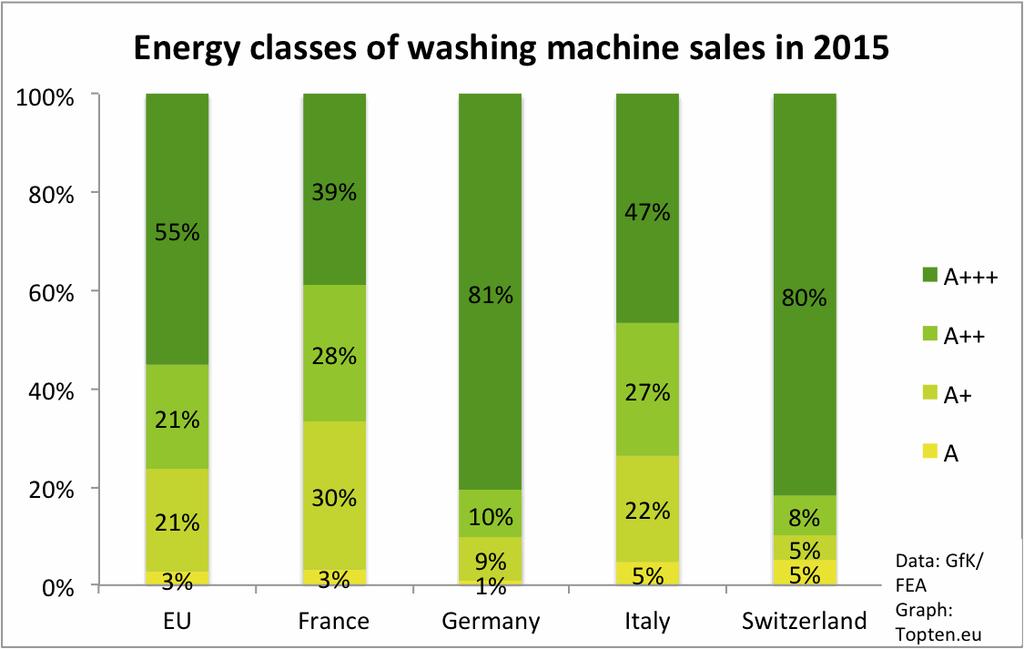 Washing machines EU: > 50% of sold washing machines in top class A+++, only four