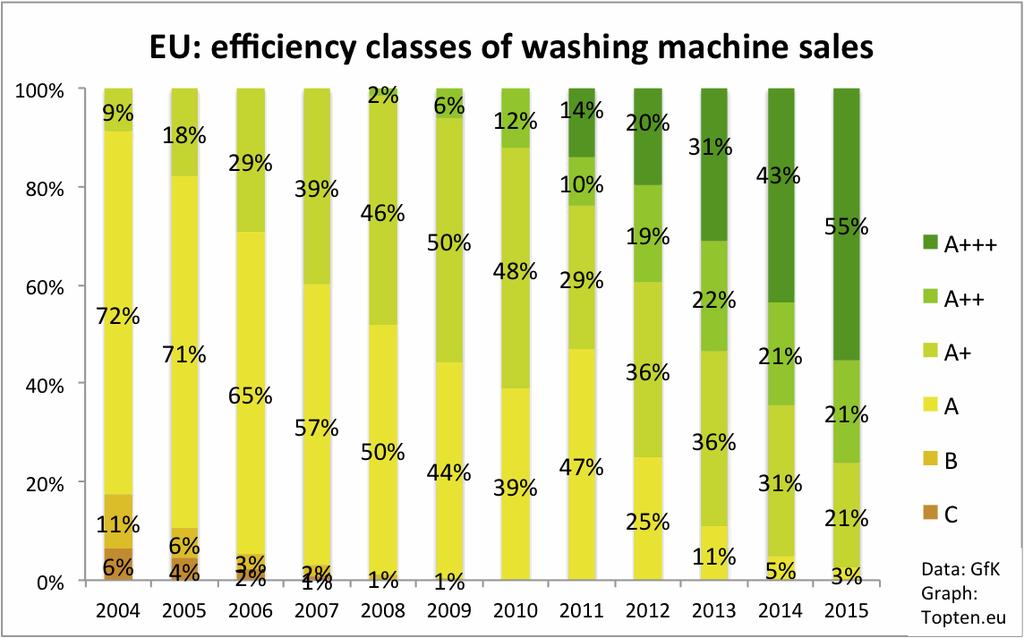 Washing machines (II) Tier 1 (2010) banned Classes B; Tier 2 (Dec 2013) banned Classes A The most energy-efficient