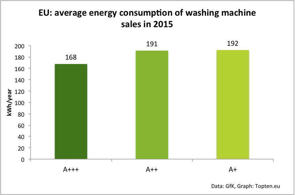 Washing machines (IV) Energy consumption