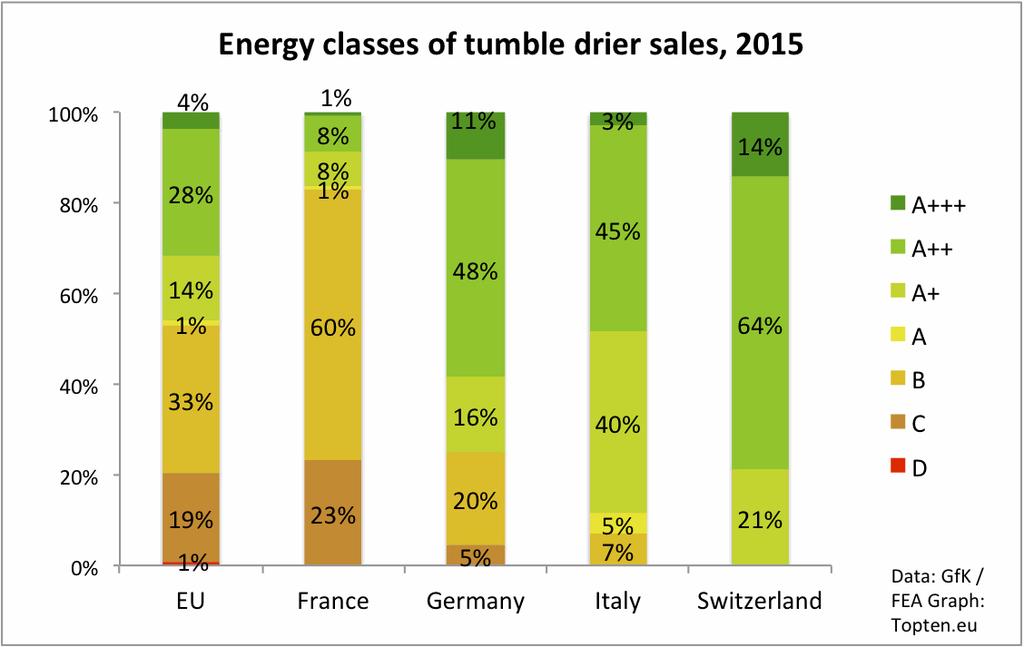 Tumble driers 47% heat pump driers (classes A and better) sold in EU in 2015 Large differences between