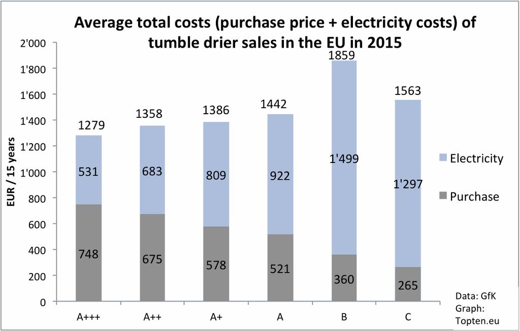 Tumble driers (III) Despite higher purchase costs, heat pump driers save