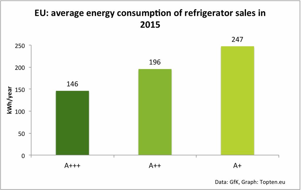 Refrigerators (III) Despite this size bias, more energy-efficient refrigerators save a lot of energy