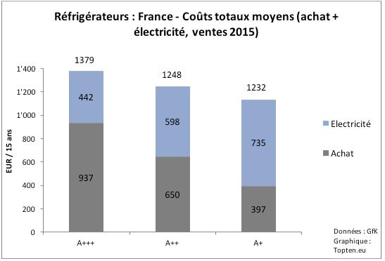 Refrigerators (V) Total costs France Europe Electricity savings