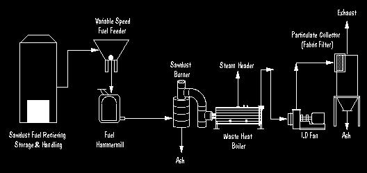 Three things happen simultaneously: 1) fuel feed rate increases to burn more fuel; 2) combustion air to the burner increases in direct proportion to fuel feed rate; and 3) the induced draft fan's